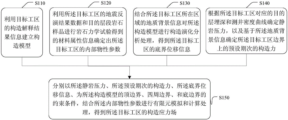 Method and device for simulating tectonic stress field