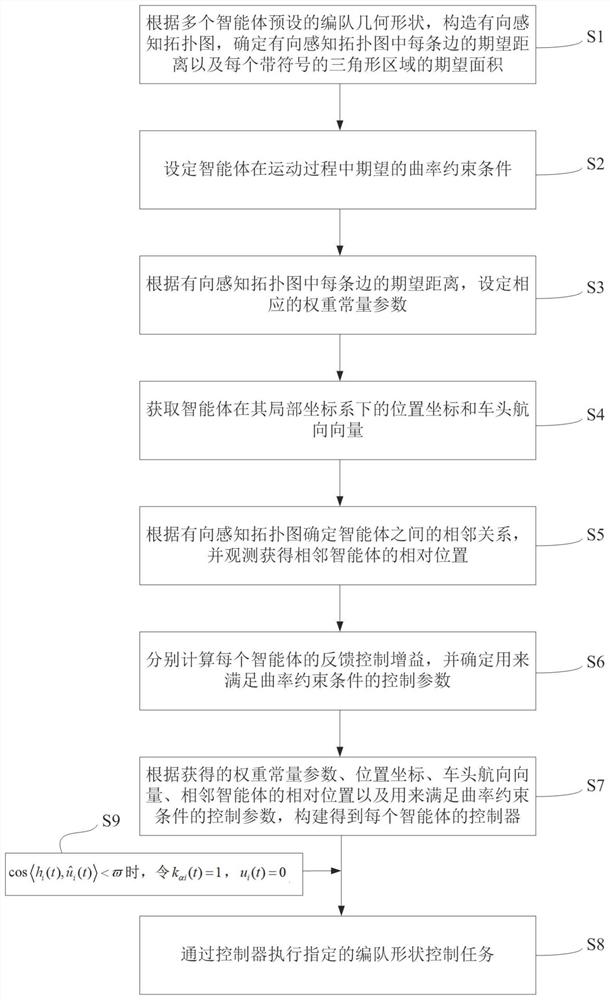 Constrained agent formation control method based on relative distance measurement