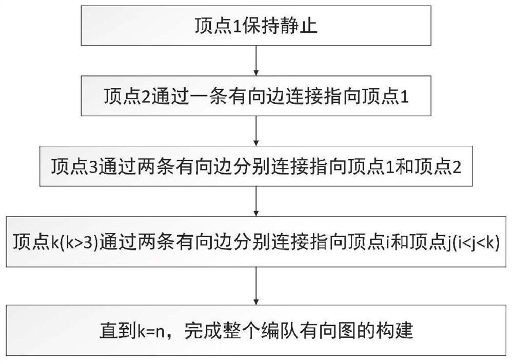 Constrained agent formation control method based on relative distance measurement