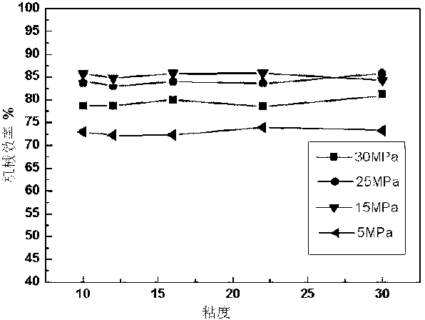 Efficient hydraulic oil with high viscosity indexes