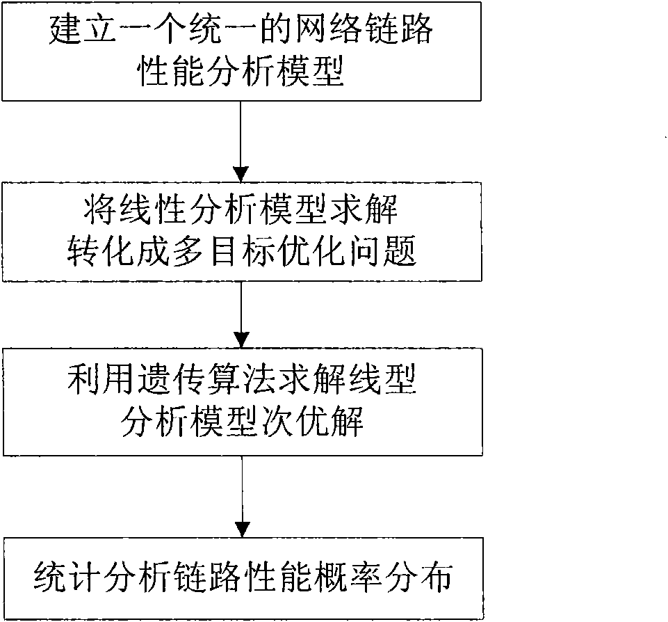 Network link performance measurement method