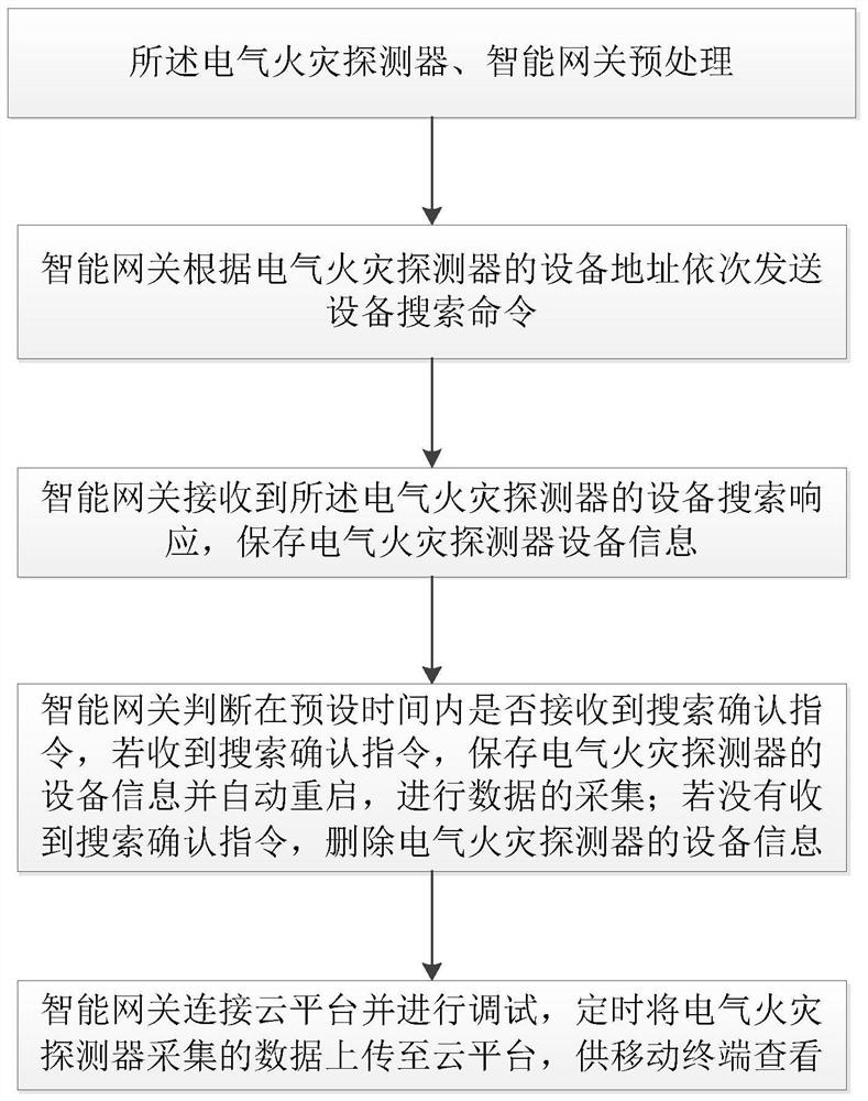 Fire monitoring system fast access method, fire monitoring system and storage medium