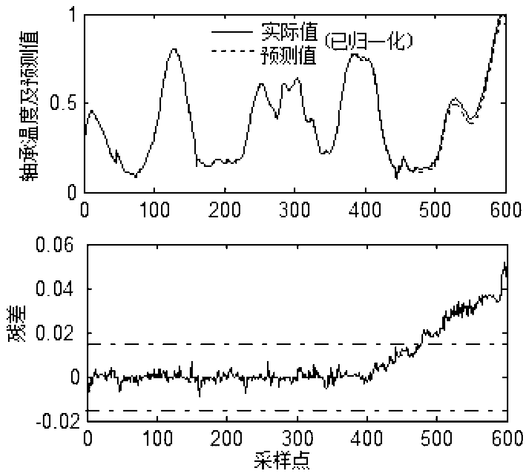 Gaussian process modeling based wind turbine shafting state monitoring method