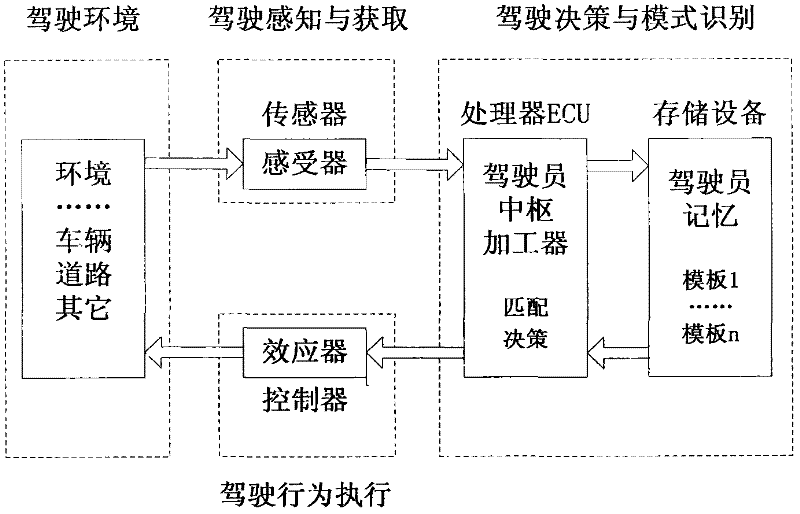 Comparison model for obstacle avoidance behaviors of vehicle under manned and unmanned conditions