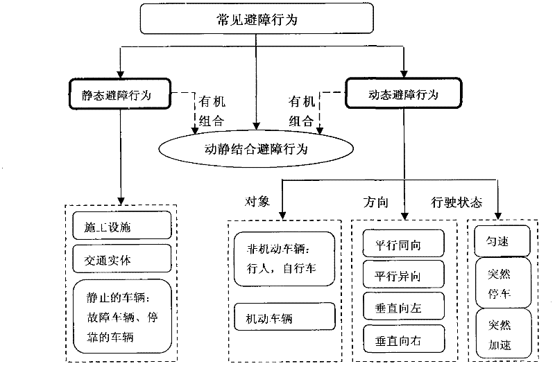 Comparison model for obstacle avoidance behaviors of vehicle under manned and unmanned conditions