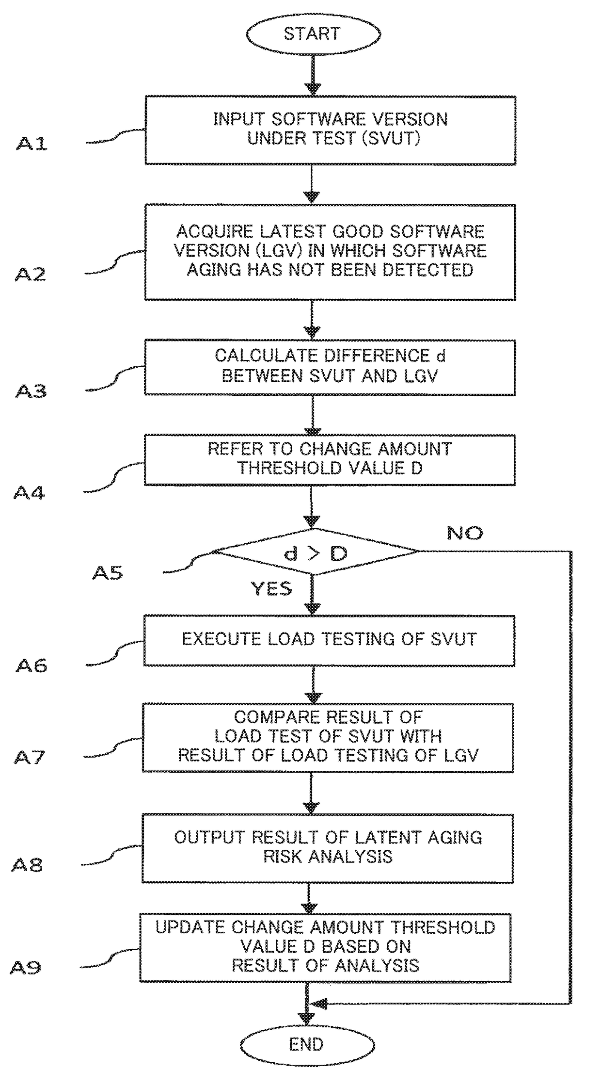 Software aging test system, software aging test method, and program for software aging test