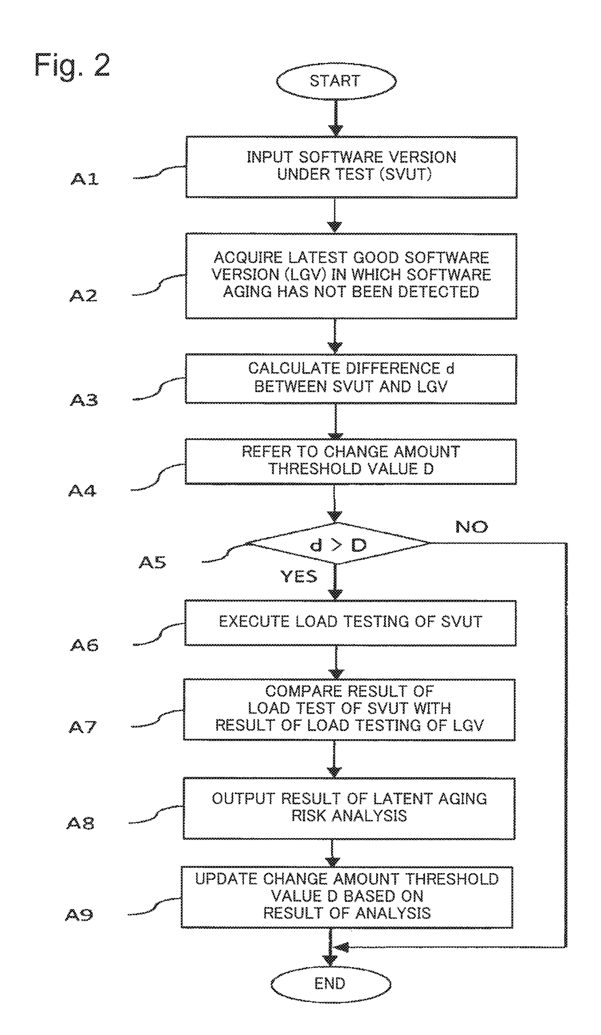 Software aging test system, software aging test method, and program for software aging test