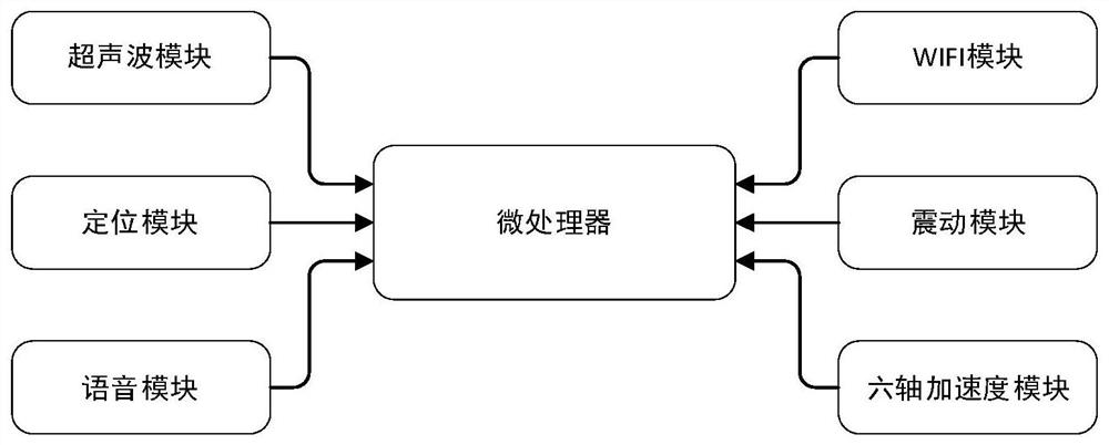 Intelligent blind guiding system