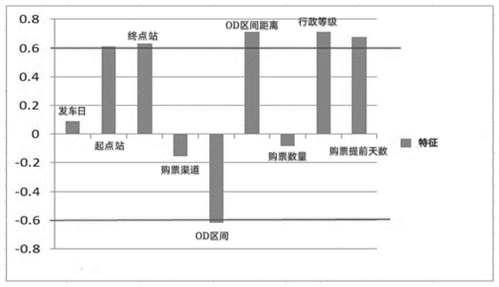 A revenue-maximizing fare allocation method based on passenger demand re-identification