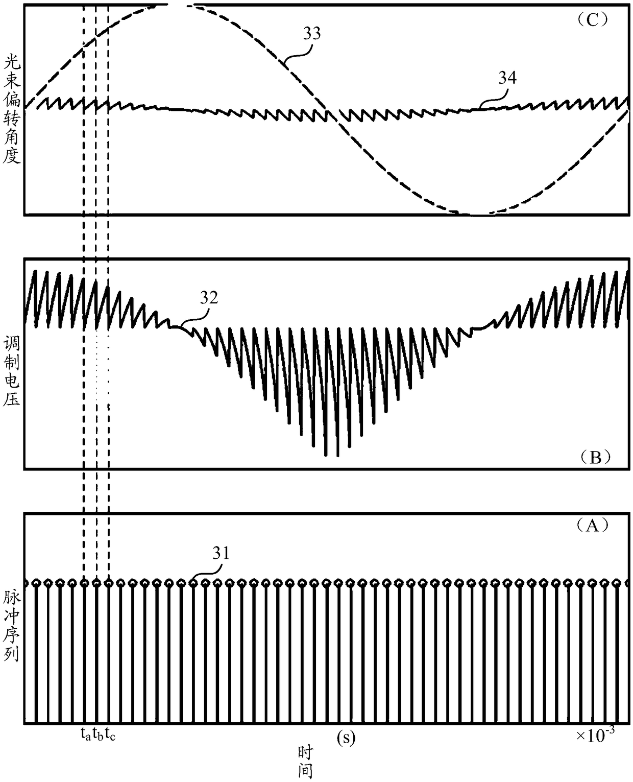 Scanning device, scanning method thereof, and laser radar