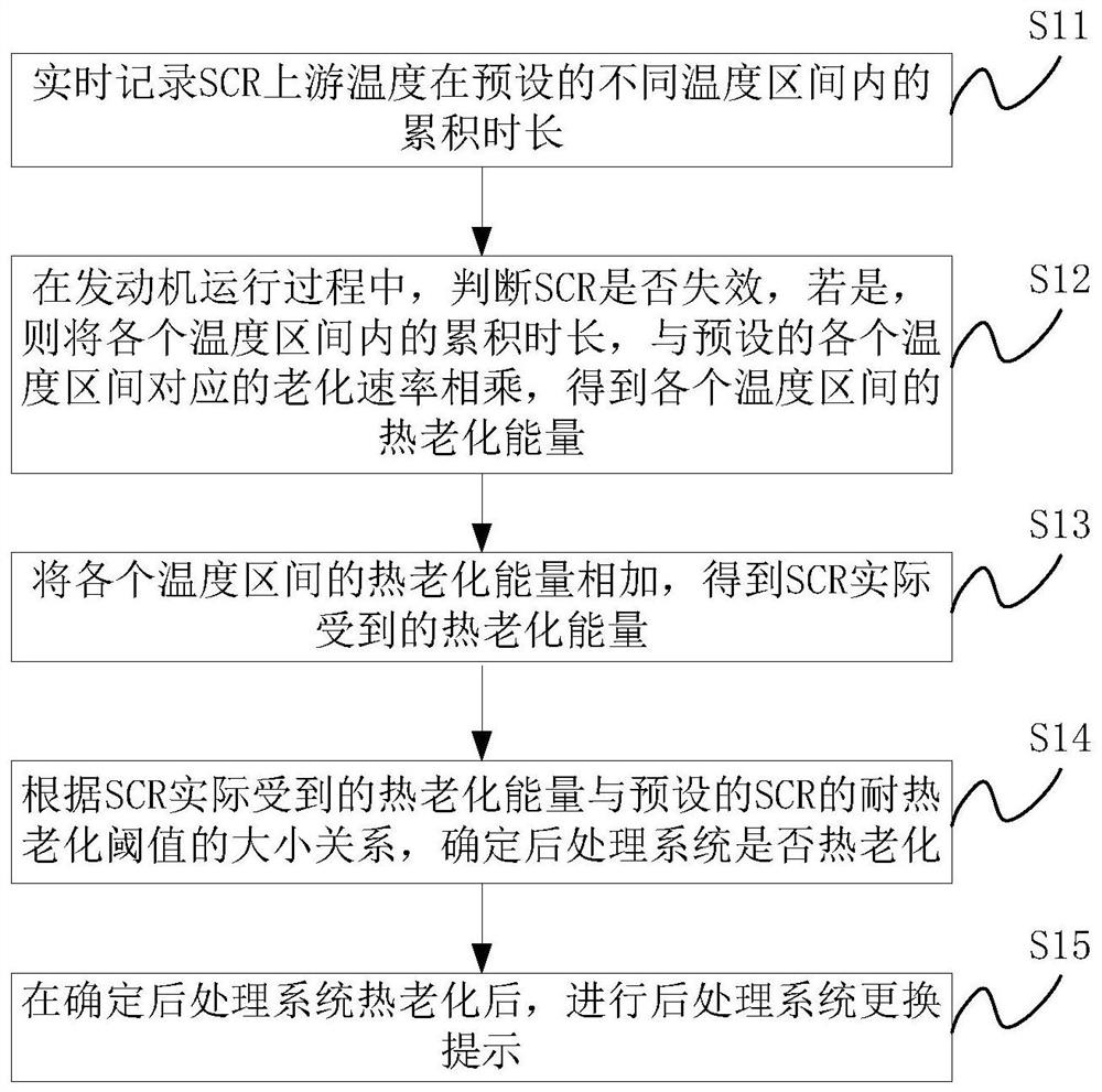 Aging prediction method and device for post-processing system