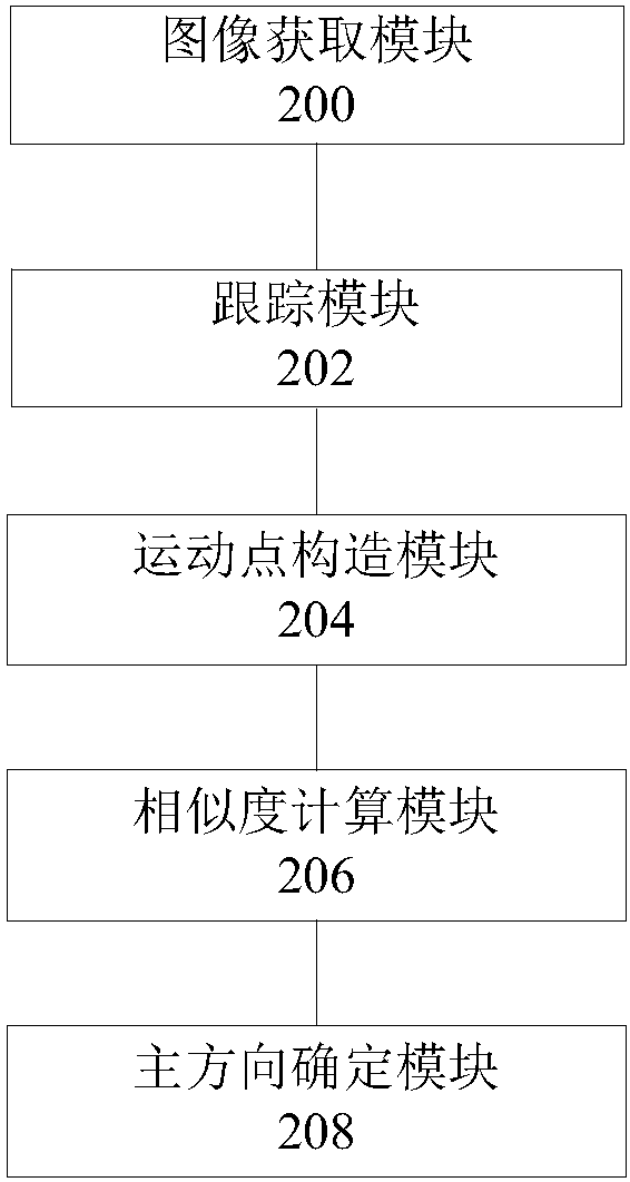 Method and device for estimating main direction of crowd flow