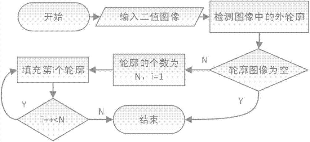 Rapid traffic light detection algorithm applied to pilotless automobile