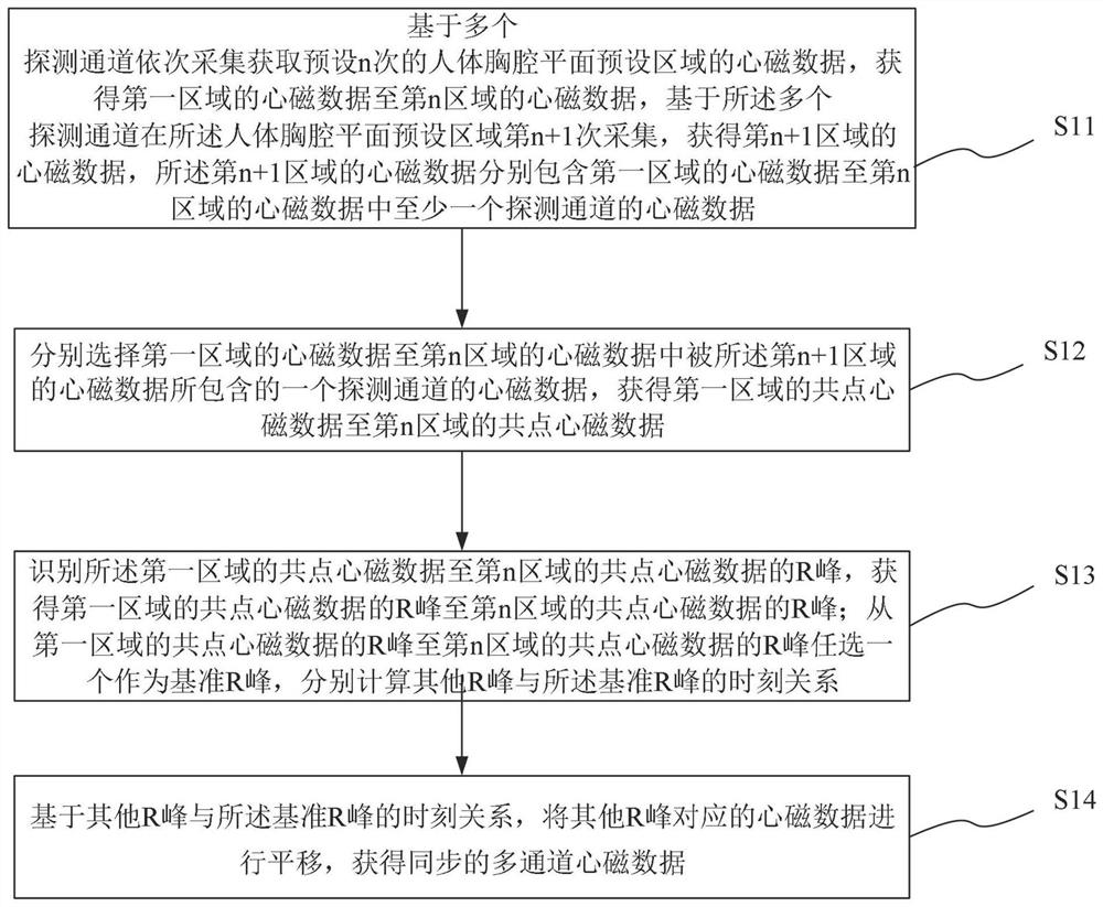 Method, system, medium and device for synchronizing multiple scanning data of magnetocardiography