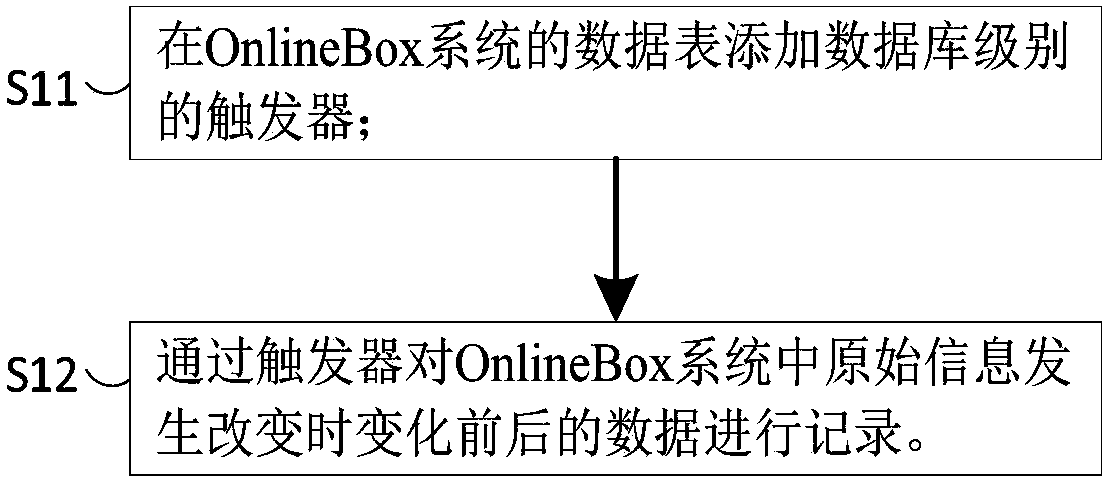 Method and system of automatically generating venture-capital data report on basis of OnlineBox system