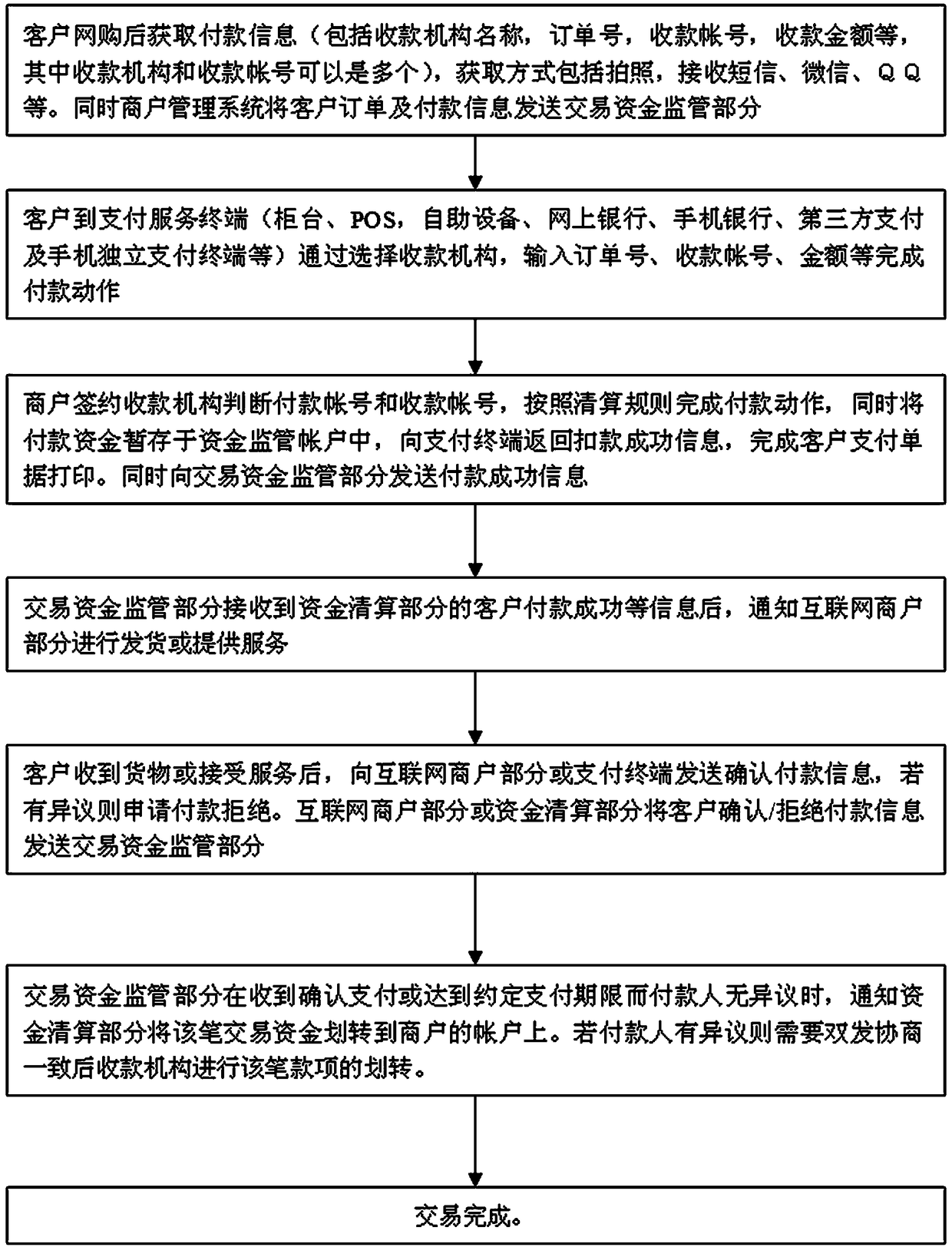 A system and method for independent payment of Internet transactions