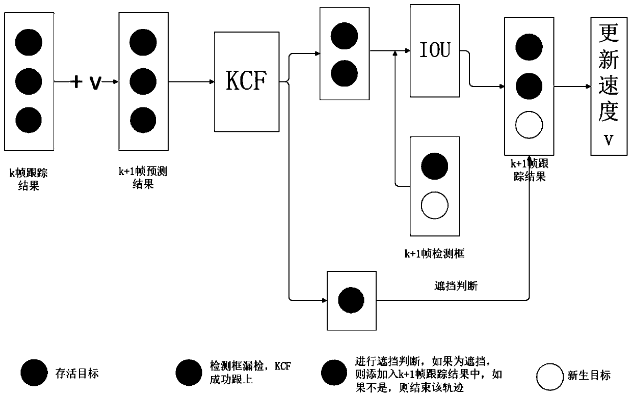 Kernel correlation filtering multi-target tracking method fusing motion information