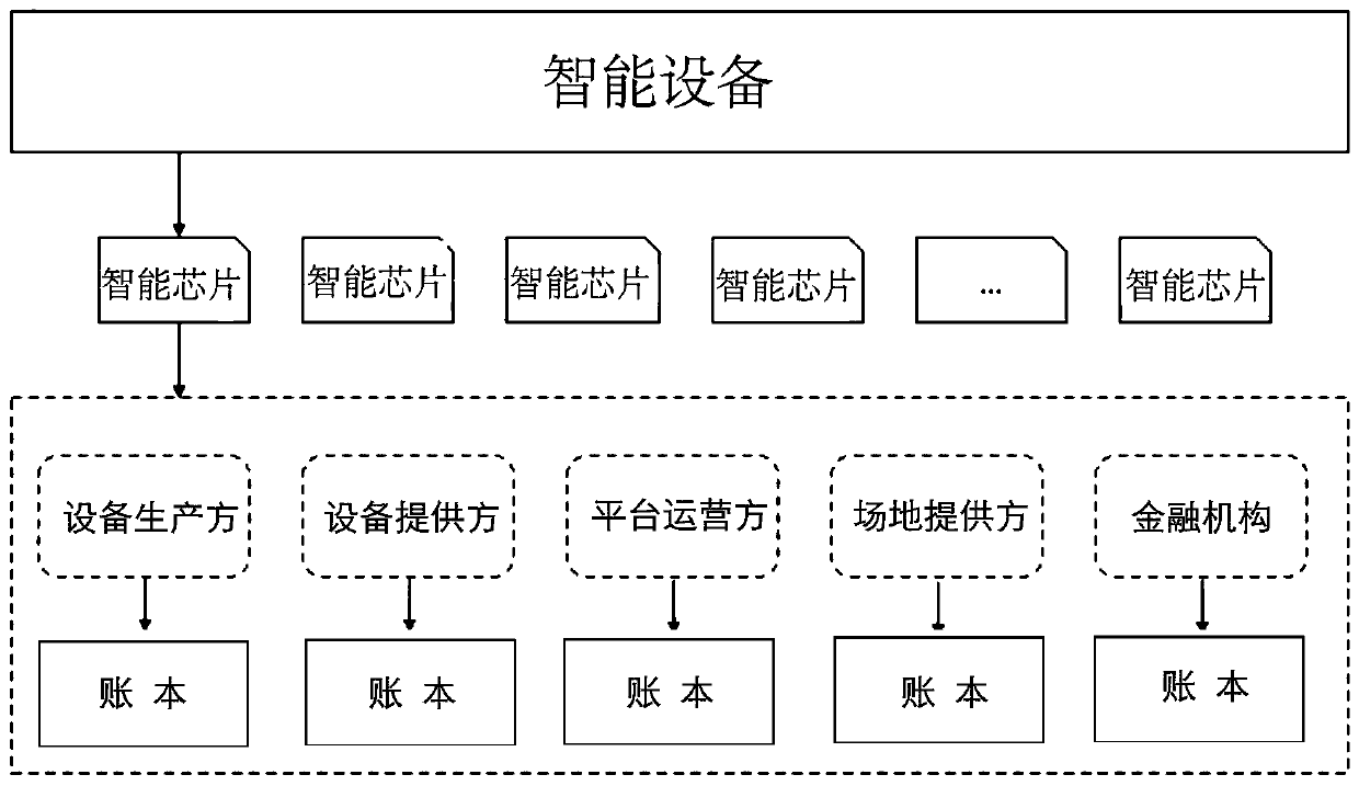 A shared economic accounting method based on a block chain