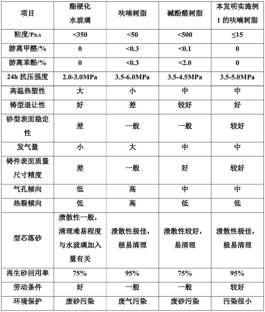 A kind of preparation method of furan resin for 3D printing