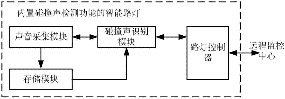 Intelligent street lamp with impact sound detection function