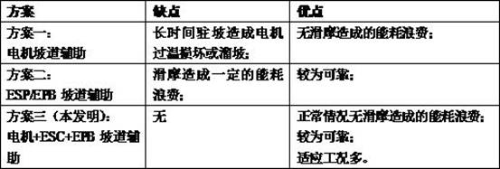 Anti-slip auxiliary control method for new energy automobile