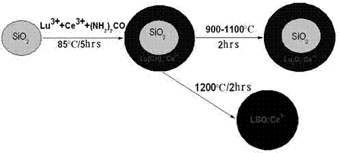 Preparation method of cerium ion-doped lutetium silicate powder by liquid phase package method at low temperature