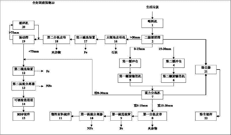 Municipal waste separation system