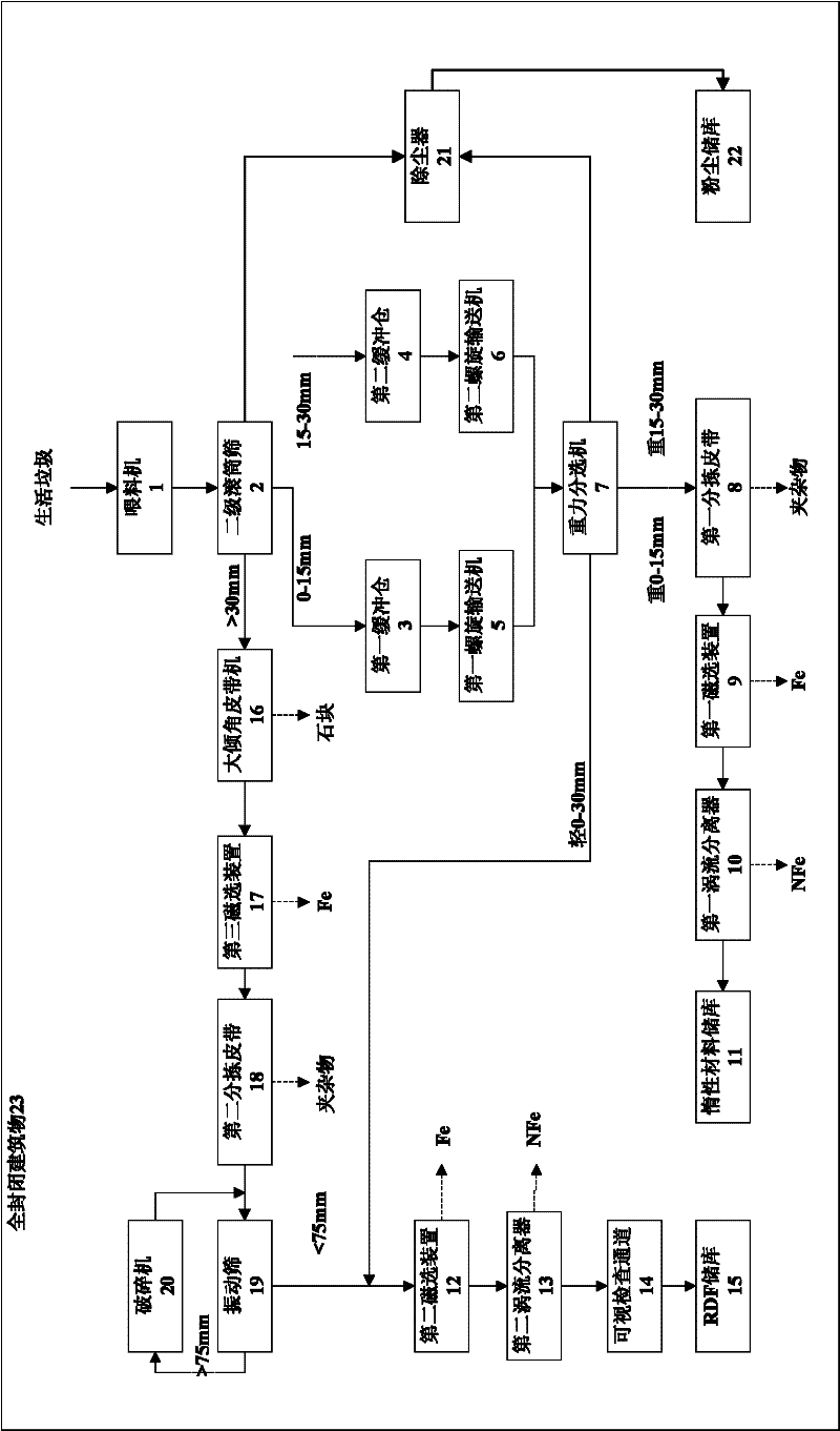 Municipal waste separation system