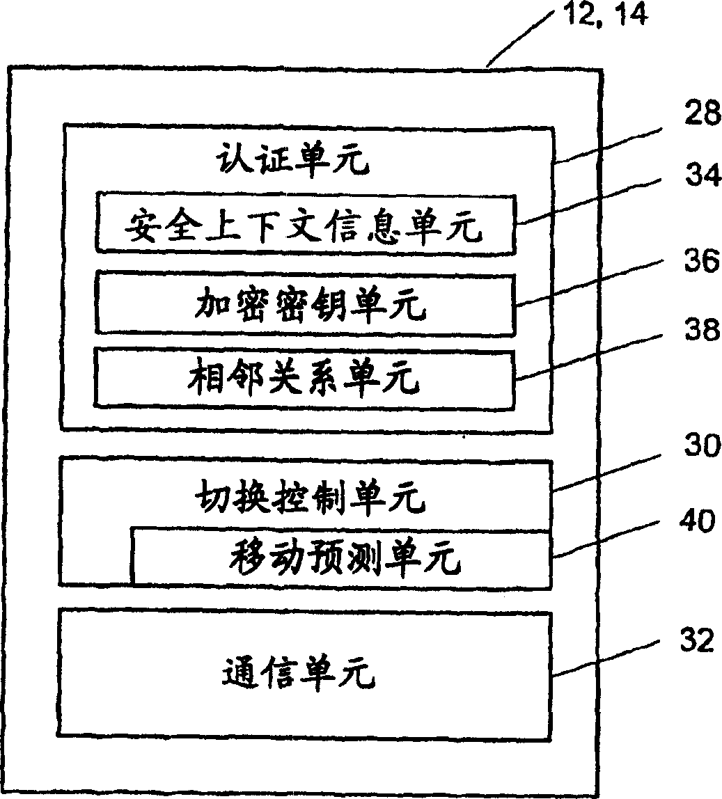 Secure intra- and inter-domain handover