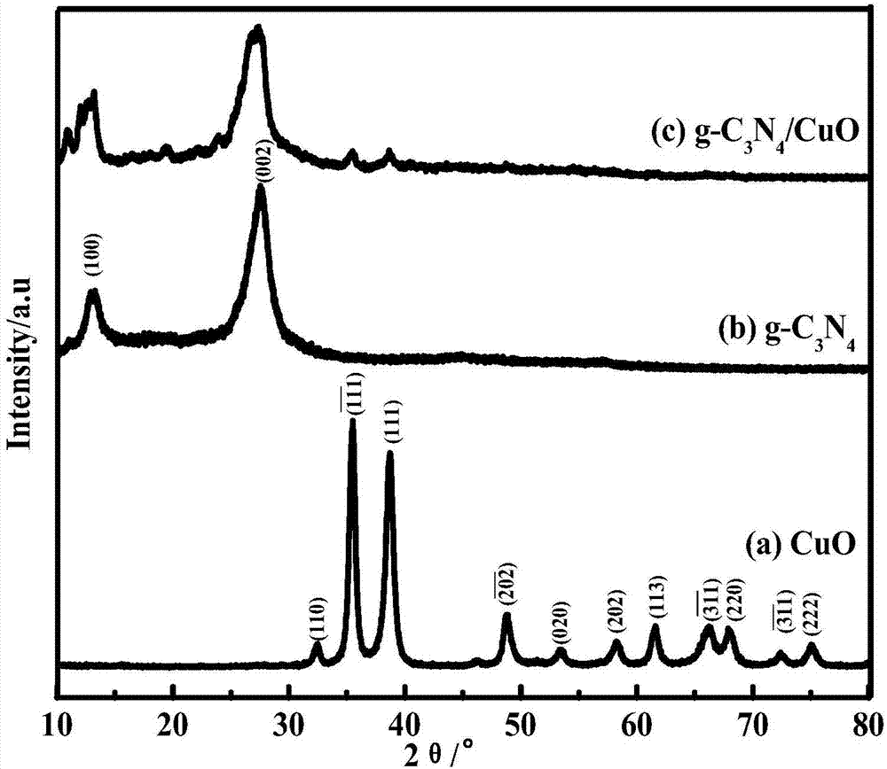 Preparation method for g-C3N4/CuO composite material