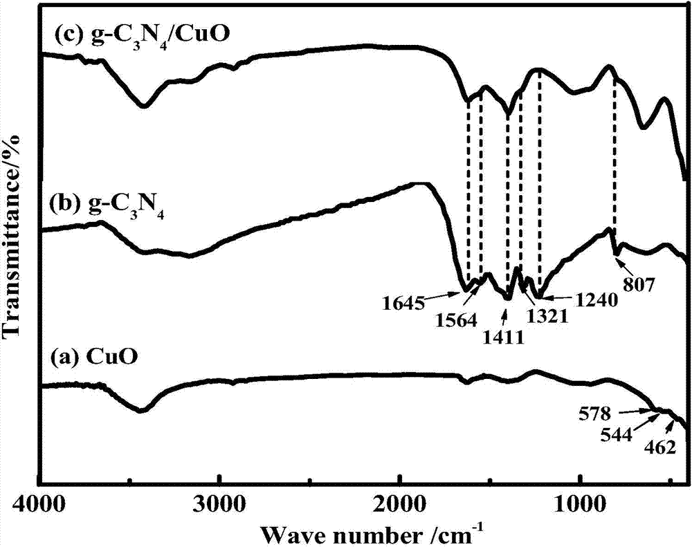 Preparation method for g-C3N4/CuO composite material