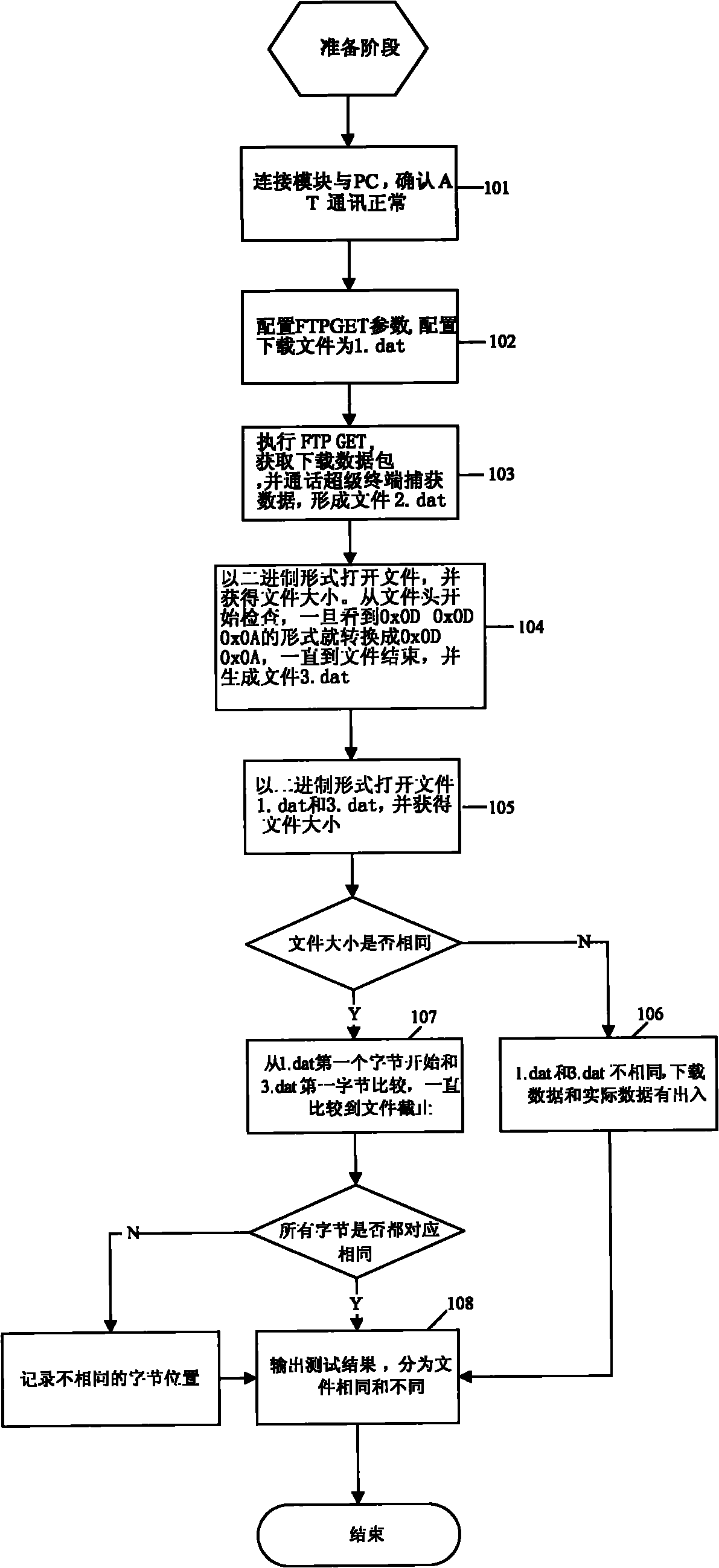 Comparison method for downloading of FTP (File Transfer Protocol) data packet