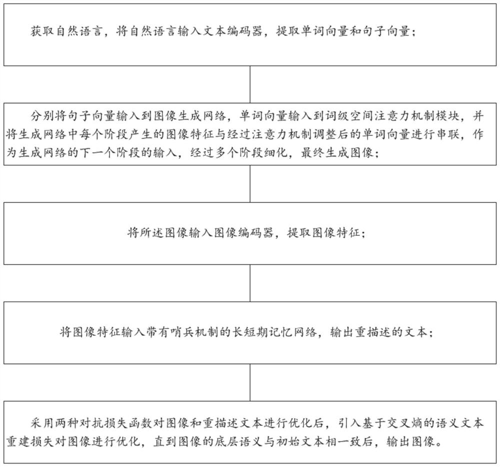 Bidirectional text image generation method and system based on semantic consistency