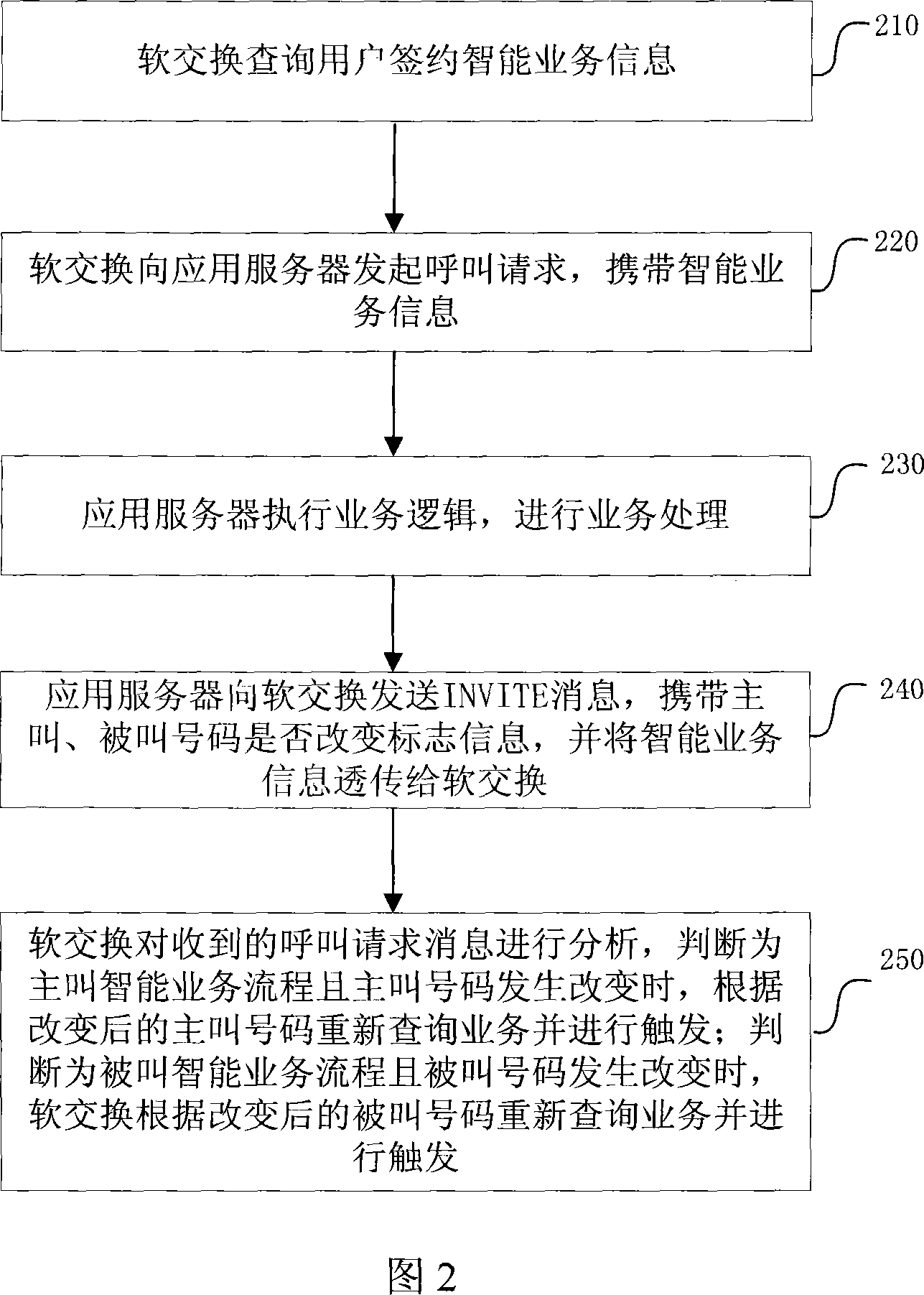 Implementing method for nesting intelligent service in broad band