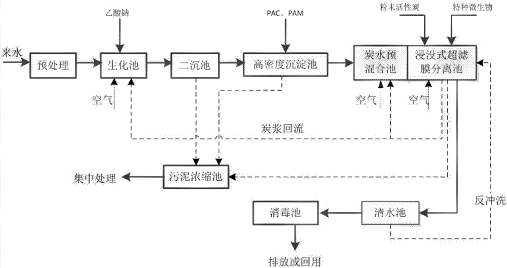 System and method for improving biochemistry and deeply treating sewage by utilizing powdered activated carbon