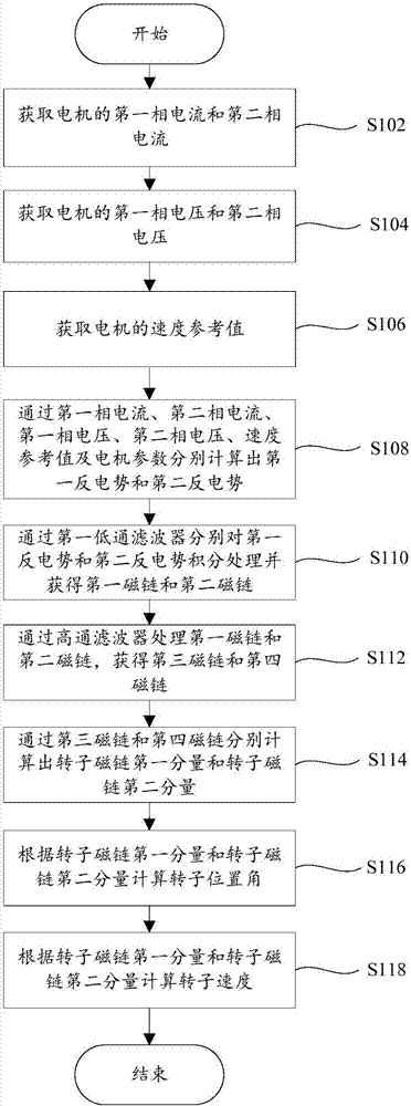 Rotor position estimation method, rotor position estimation device and motor