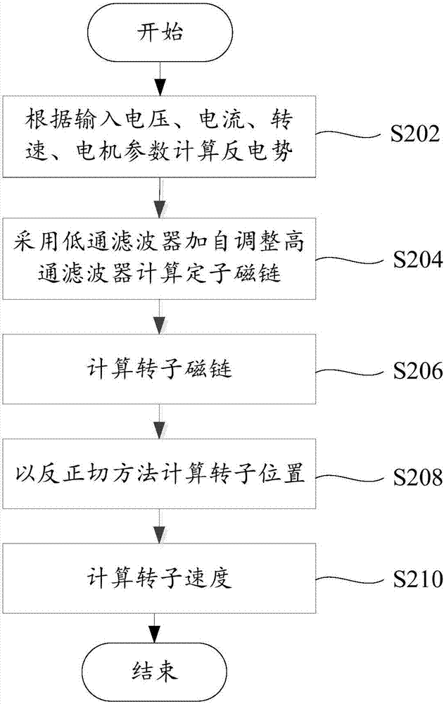 Rotor position estimation method, rotor position estimation device and motor