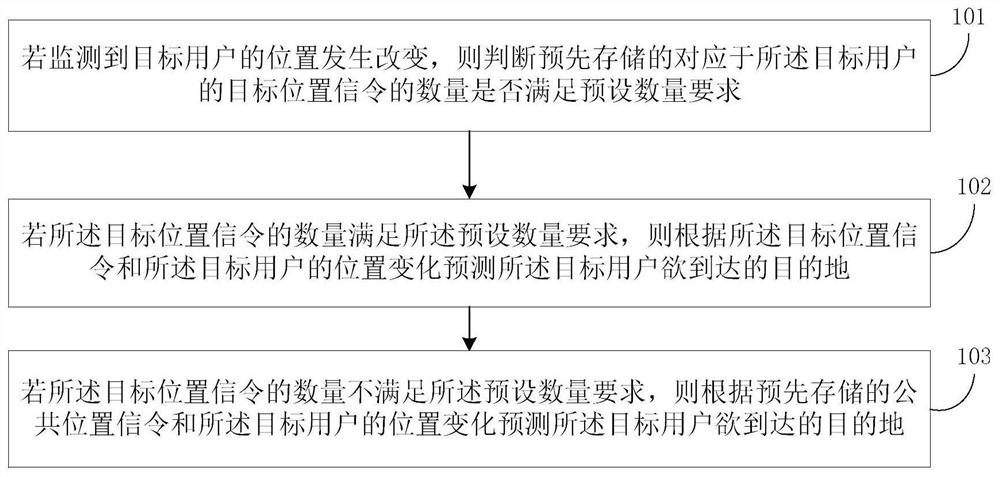 A method and device for predicting a destination based on a location trajectory