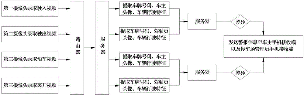 Vehicle anti-theft system and method of parking lot