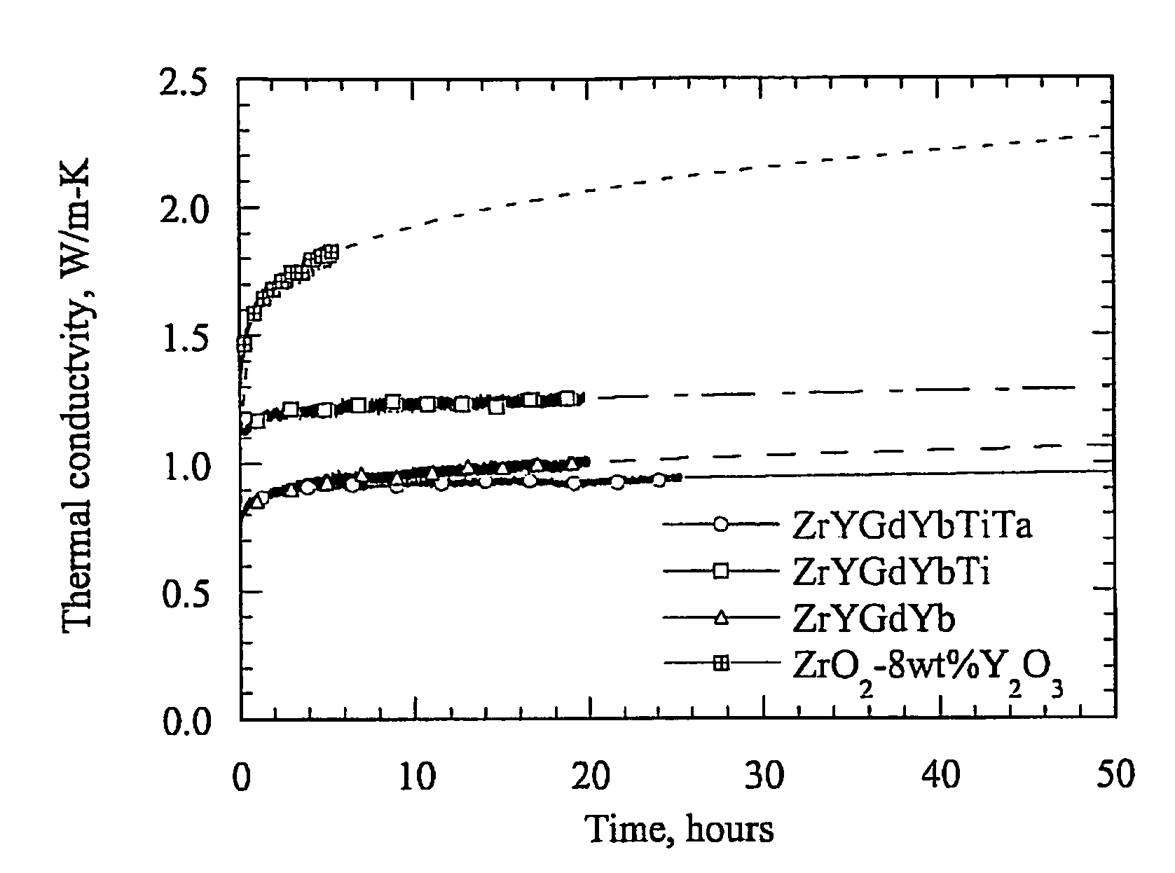 Low conductivity and high toughness tetragonal phase structured ceramic thermal barrier coatings