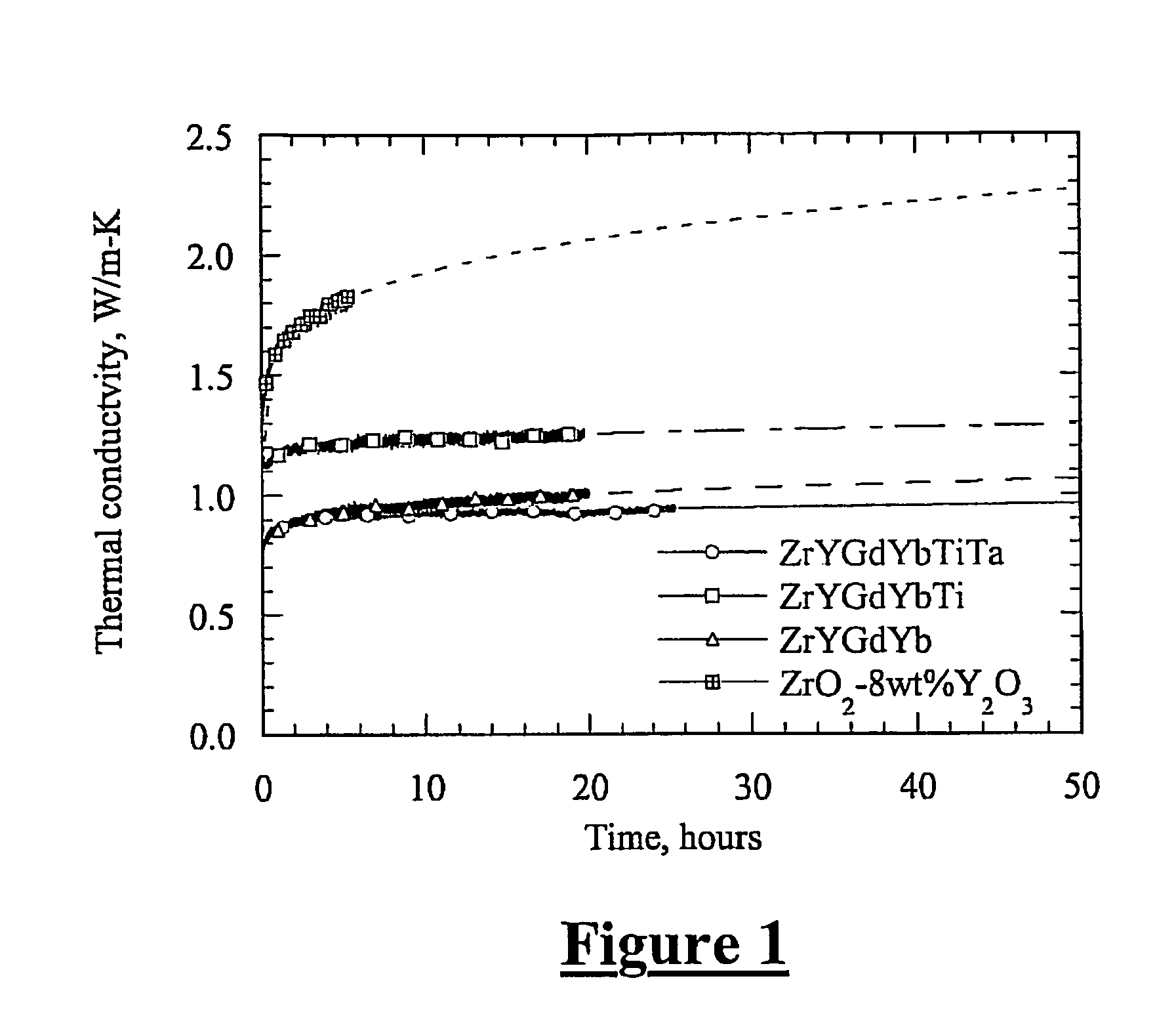 Low conductivity and high toughness tetragonal phase structured ceramic thermal barrier coatings