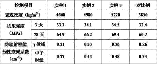 Anti-radiation concrete and preparation method thereof