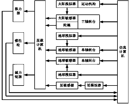 A semi-physical simulation test system for sun-oriented control