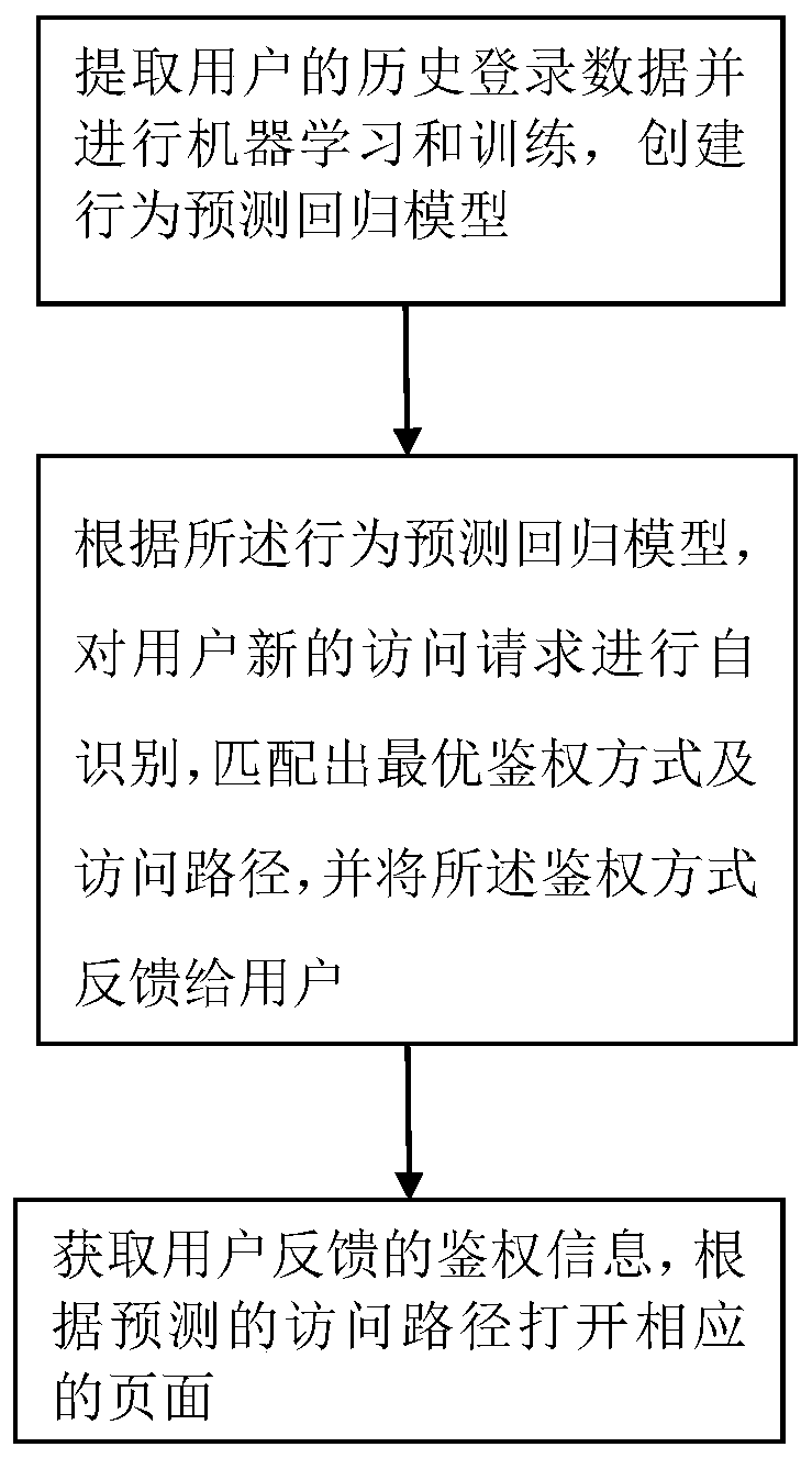 Authentication method and system based on application login and computer readable storage medium