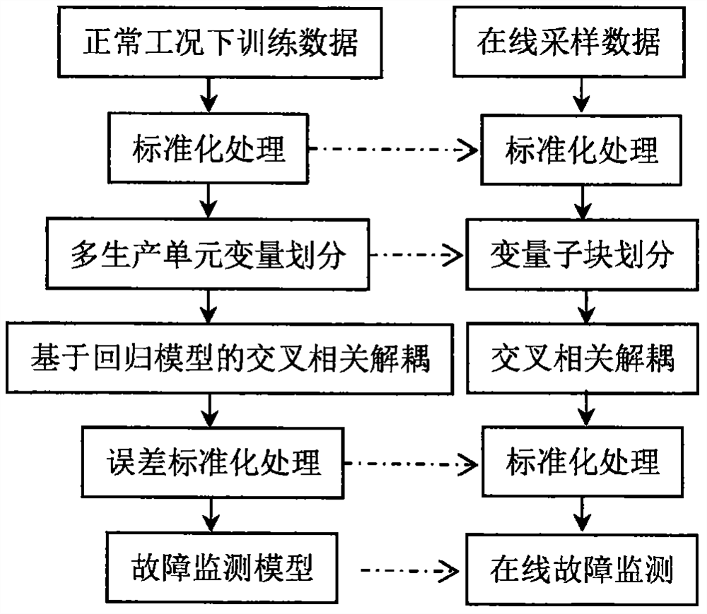 A fault monitoring method based on multi-production unit variable cross-correlation decoupling strategy