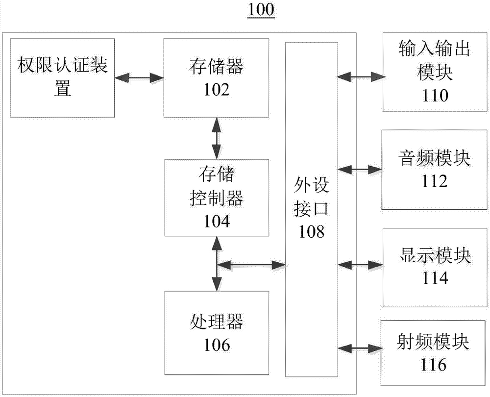 Authority authentication method, device and system