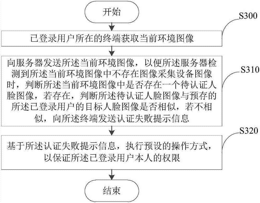 Authority authentication method, device and system