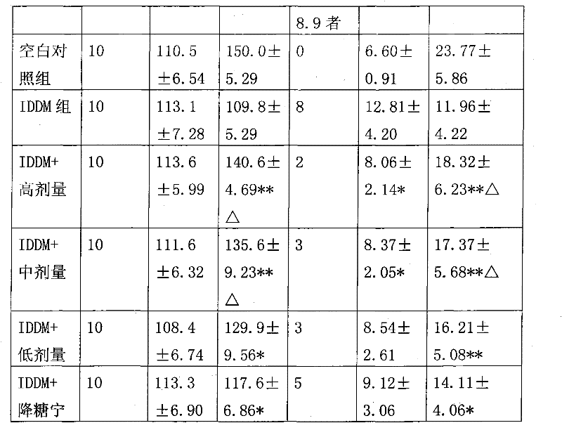 Traditional Chinese medicine compound for treating diabetes and preparation method thereof