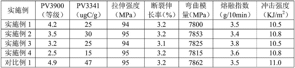 Glass fiber reinforcement PP material with low VOC and preparation method of glass fiber reinforcement PP material