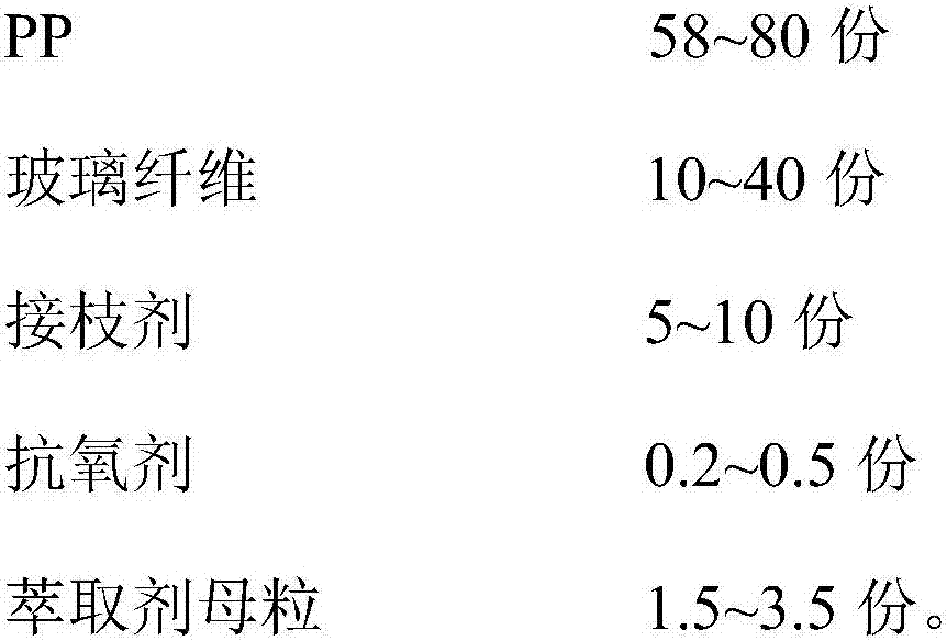 Glass fiber reinforcement PP material with low VOC and preparation method of glass fiber reinforcement PP material